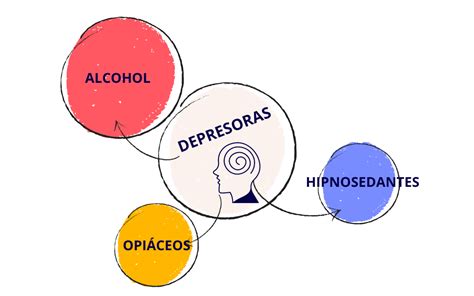 Tipos De Drogas Según Su Efecto Infoadicciones