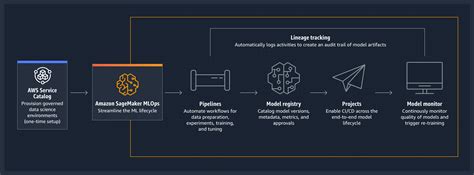 Mlops Machine Learning Operations Amazon Web Services