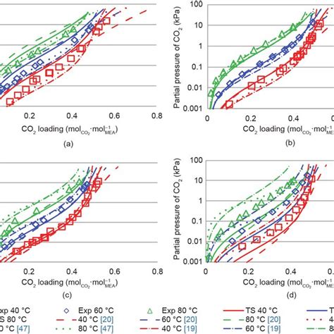 Co 2 Partial Pressure As A Function Of Co 2 Loading With A 15 Wt Download Scientific