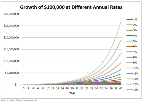 Applying The Power Of Compound Growth The Math Matters Series Swan Insights