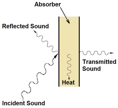 Sound Absorption Sound Sound Reflection Sound Energy