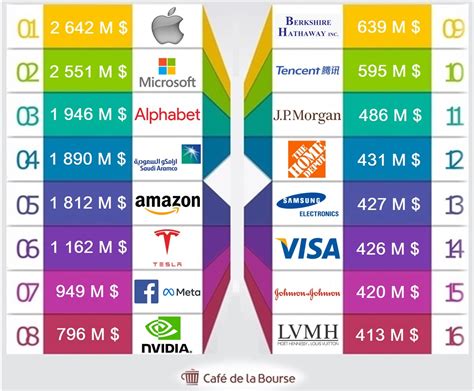 Capitalisation boursière les plus grandes sociétés en Bourse