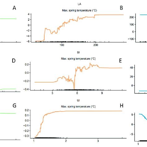 Accumulated Local Effects Plots Depicting The Effects Of A Minimum