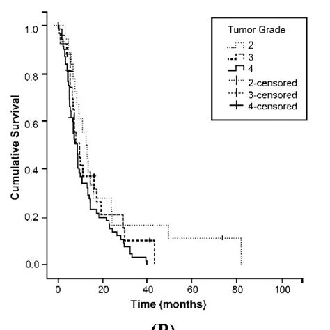 Kaplan Meier Curves Showing Survival By Tumor Grade A Overall