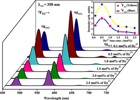 Pl Emission Spectra Of Varying Dy³⁺ Activator Ions Concentration