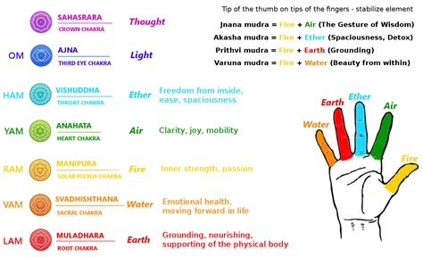 Printable Version Of Chakra Hand Mudras