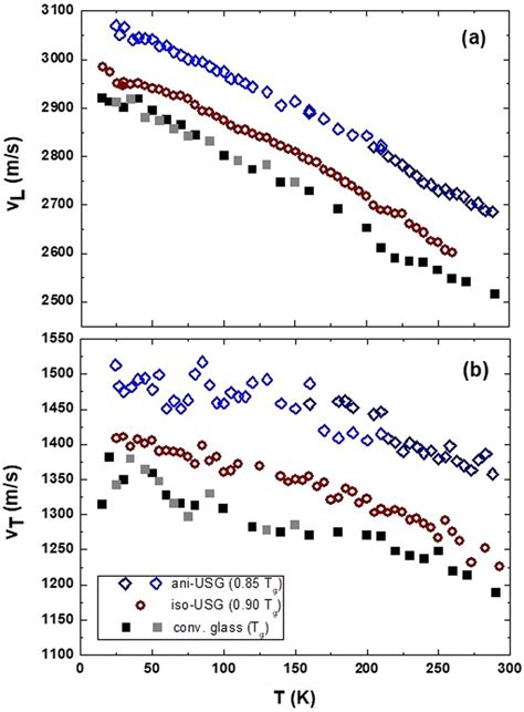 Longitudinal And Transverse Sound Velocities Sound Velocity As A