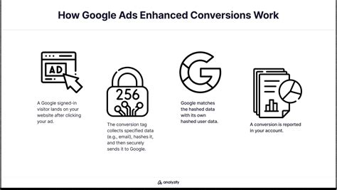 Why Set Up Google Ads Enhanced Conversions Now Analyzify