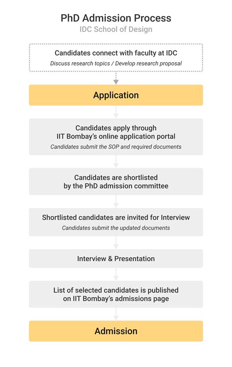 PhD Admission IDC School Of Design Indian Institute Of Technology