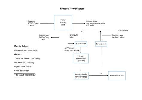 Caustic Soda Manufacturing Process Flow Diagram Process Sodi