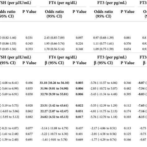 Association Of Thyroid Function With Obesity Anthropometric