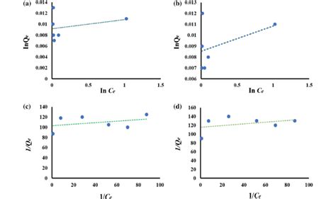 Langmuir Isotherm Depicting Adsorption Of Coii Ions On Go A And