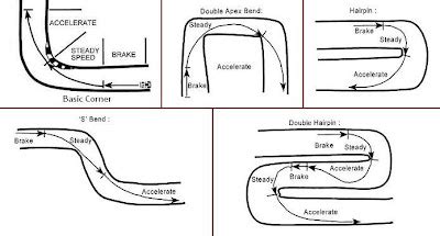 A Guide to Karting: Racing Line