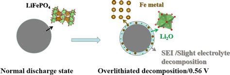 Schematics Of The LiFePO4 Overlithiation And Electrolyte Decomposition