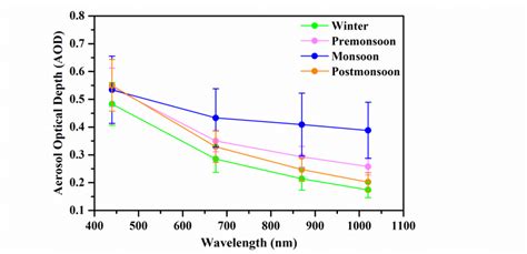 Spectral Variation Of Aod During Different Seasons Vertical Bar At