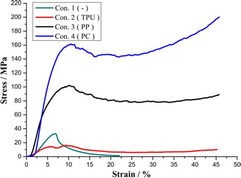 The Stressstrain Curves Of Four Cases Obtained From Quasi Static