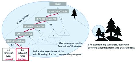 Illustration Of A Regression Tree In The Causal Forest Estimating