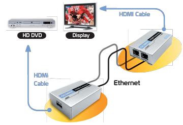 Octava- HDMI to Ethernet Extender Transmits HD over Ethernet Cables ...