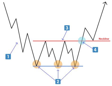 Explicaci N Del Patr N De Triple Ca Da En El Trading