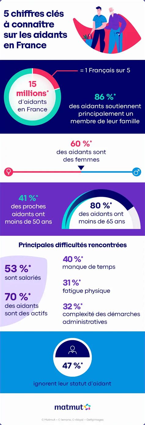 Infographie cinq chiffres clés sur les aidants en France