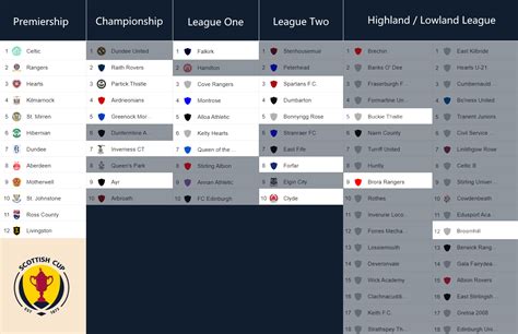 Scottish Cup remaining teams by league position : r/ScottishFootball