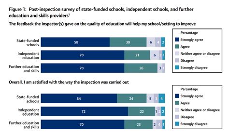 Ofsted 2019 20 Report And Accounts 9 Things We Learned