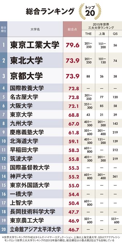 世界に通じる大学はどこ？ 最強の大学ランキング 週刊ダイヤモンドの見どころ 週刊ダイヤモンド