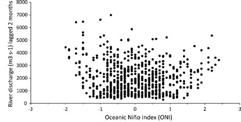 Bivariate Plot Of Noaa Oceanic Ni O Index Oni Versus Monthly Averaged