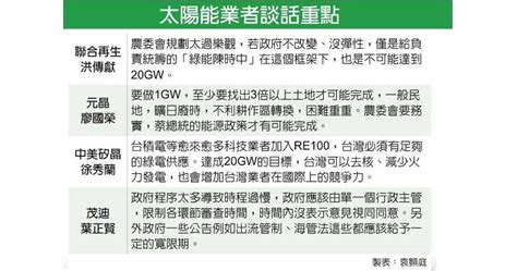 四太陽能業者轟農委會 害綠能政策難達標 財經 Ctwant