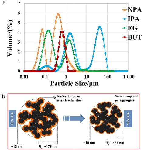 A Pt C Agglomerate Size Distribution Of Catalyst Inks Dispersed In