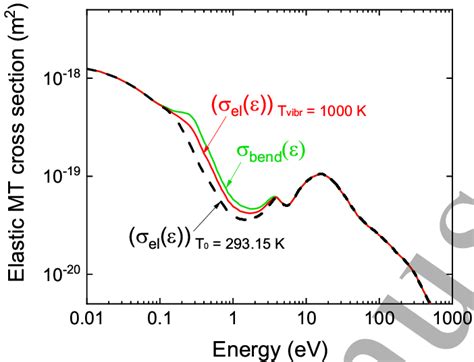 Elastic Momentum Transfer Cross Sections Of Co 2 Considering The