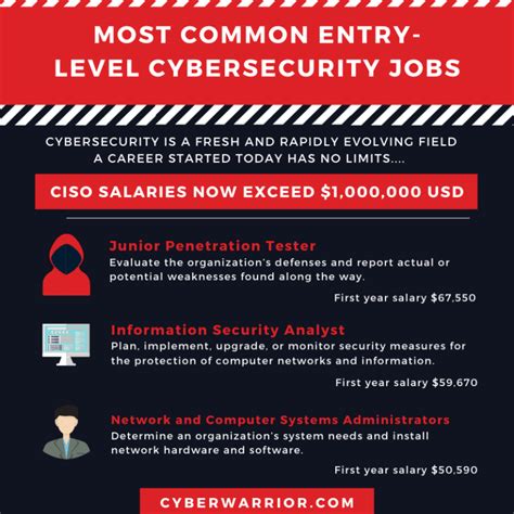 Understanding The Most Common Entry Level Cybersecurity Jobs Cwa