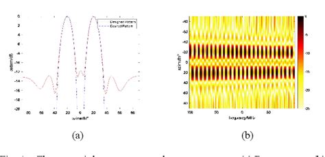 Figure 1 From A Novel MIMO Radar Waveform Design Method For Multi