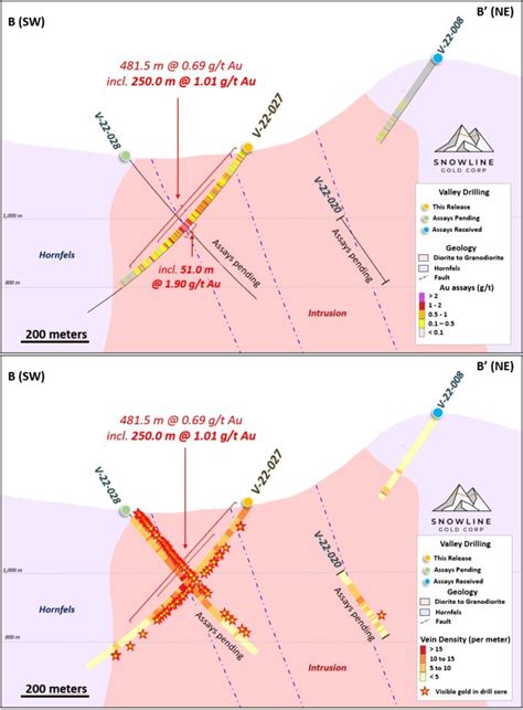 Snowline Gold Intersects M Of Grams Per Tonne Gold Near