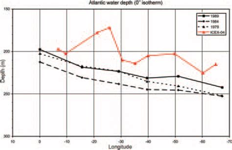 Measurement Of Arctic Sea Ice Thickness By Submarine 5 Years After