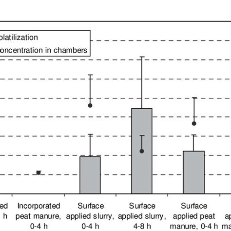 Ammonia Volatilization Rate And NH 3 Concentration In Chambers In NH 3