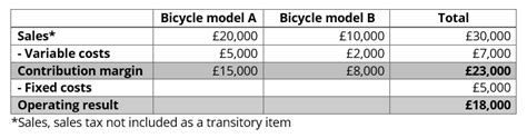 Contribution Margin Ratio Formula Calculation And Example Language