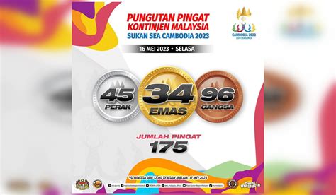 Sukan SEA 2023 Kontinjen Malaysia Gagal Capai Sasaran 40 Emas