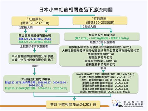 日本小林製藥紅麴案受害者如何求償？ 食藥署提2管道 Now健康｜健康數位內容第一品牌！