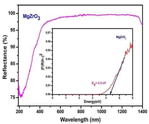 Diffuse Reflectance Spectrum Of Mgzro3 And Inset Show The Band Gap Of