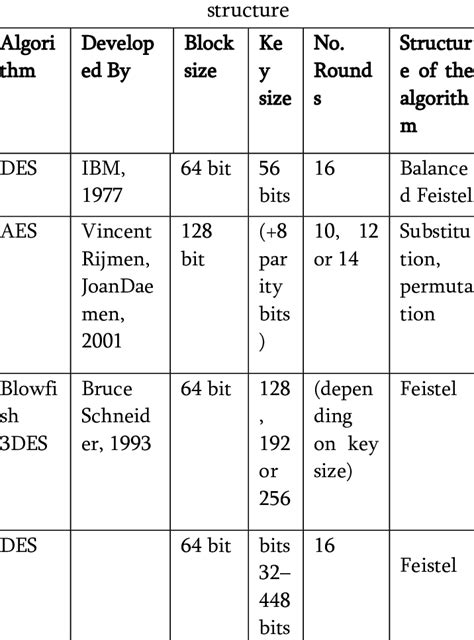 Comparison of symmetric-key algorithms | Download Scientific Diagram