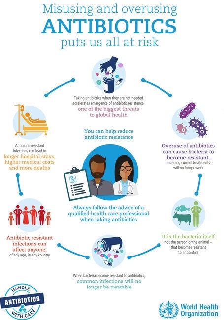 World Antibiotic Awareness Week 2017 Infographic Misusing And Overusing Antibiotics Puts Us