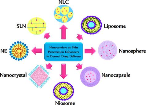 Types Of Transdermal Drug Delivery System