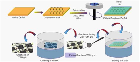 Flexible And Lightweight Graphene Grown By Rapid Thermal Processing