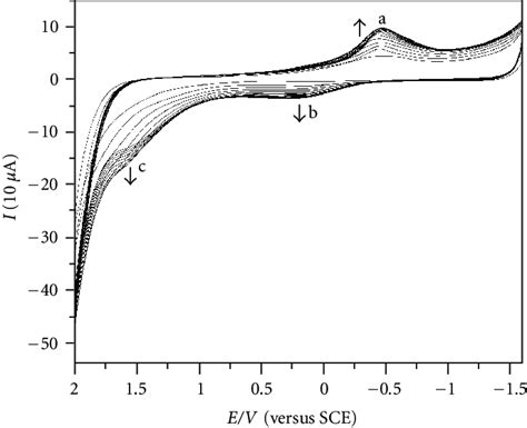 Cyclic Voltammograms Of 20 × 10 −5 Mol L −1 Safranine At The Gce In