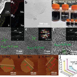 Structural Characterizations Of The 1Tphase AxMoS2 And AMoS2 A XRD