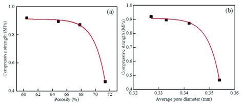 Compressive Strength Versus Porosity A And Average Pore Size B Of