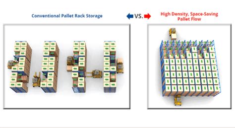 Pallet Flow Rack Storage System | Atlantic Rack