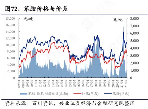 怎样理解苯胺价格与价差问题的答案行行查行业研究数据库