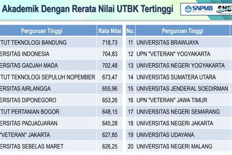 Nilai Rata Rata Utbk Snbt Itb Tertinggi Antara News